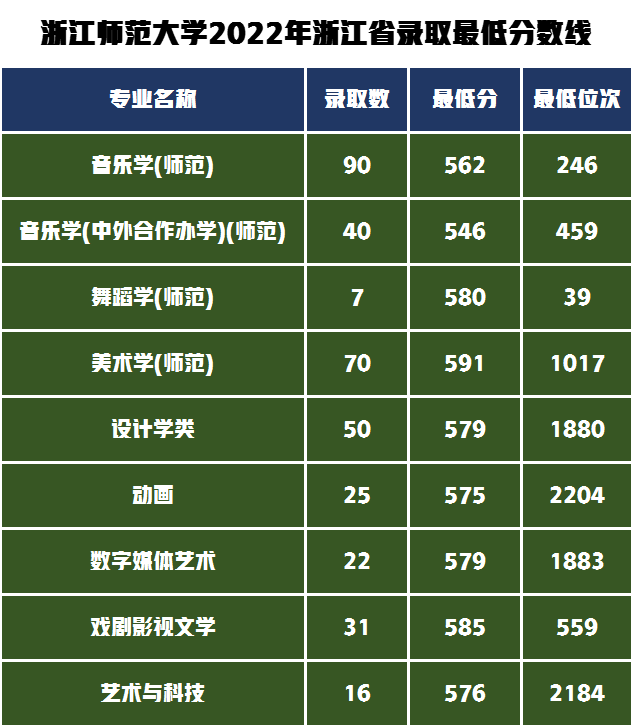 2022年录取最低分及录取位次