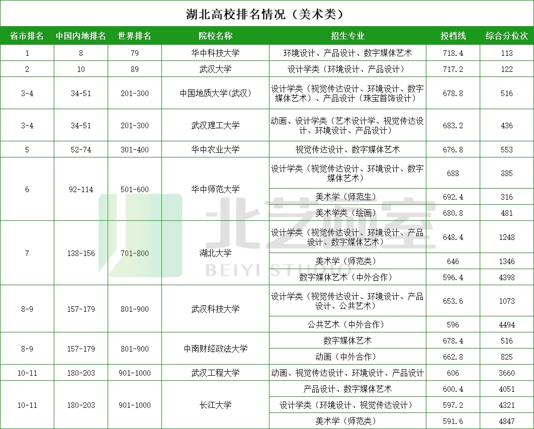 最新世界大学排行榜，湖北有11所大学上榜！全部开设美术专业！